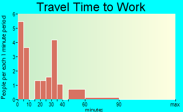 Lenora travel time to work