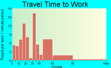 Leon travel time to work