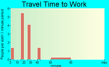 Leona travel time to work