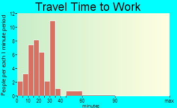 Leonardville travel time to work