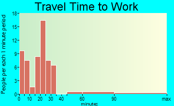 Le Roy travel time to work