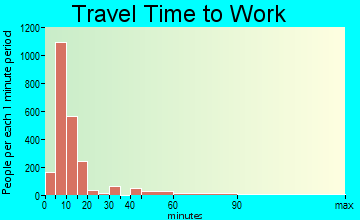 Liberal travel time to work - commute