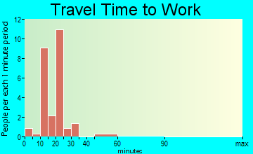 Liberty travel time to work