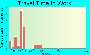 Liebenthal travel time to work