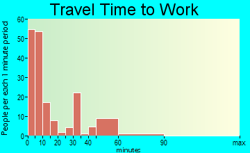 Lincoln Center travel time to work