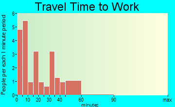 Lincolnville travel time to work