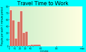Lindsborg travel time to work - commute