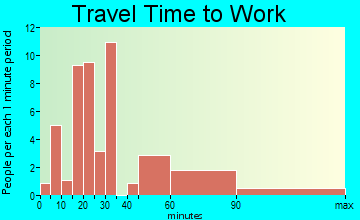 Linn Valley travel time to work