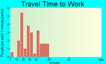 Linwood travel time to work