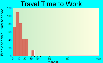 Valdez travel time to work - commute