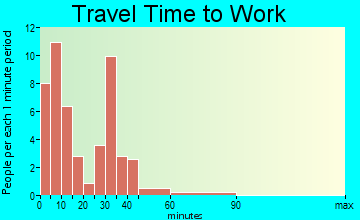 Little River travel time to work - commute