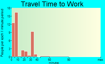 Logan travel time to work - commute