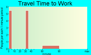 Lone Elm travel time to work