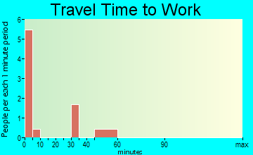 Longford travel time to work