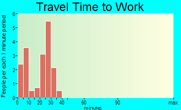 Long Island travel time to work