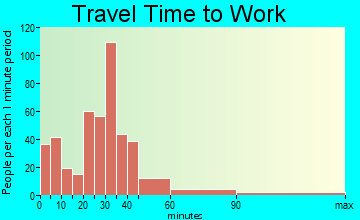 Louisburg travel time to work - commute