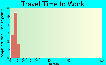 Venetie travel time to work
