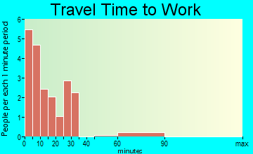 Luray travel time to work