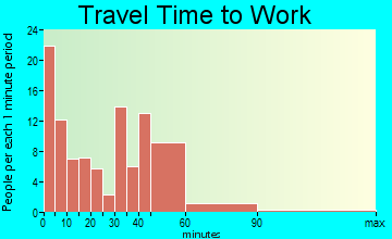 Lyndon travel time to work