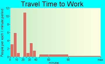 McCracken travel time to work