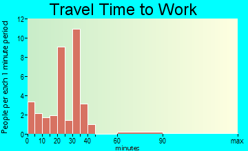 McCune travel time to work