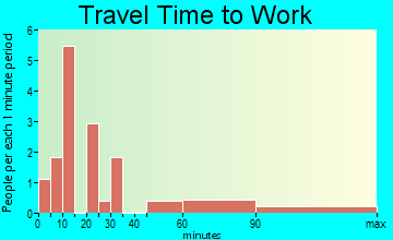 McDonald travel time to work