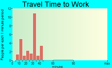 McFarland travel time to work