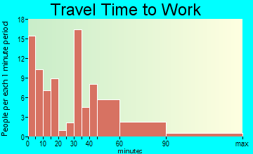 McLouth travel time to work - commute