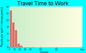 Wainwright travel time to work