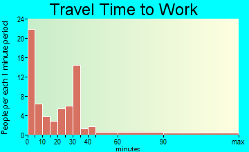 Madison travel time to work