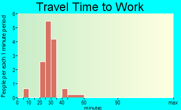Manchester travel time to work - commute