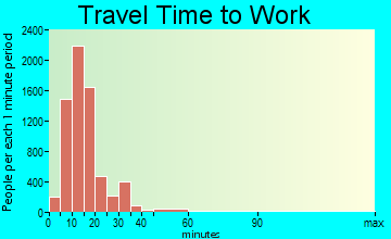 Manhattan travel time to work - commute