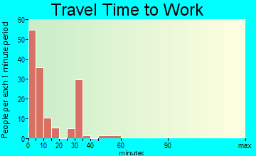 Mankato commuting: travel time to work