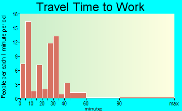 Marquette travel time to work