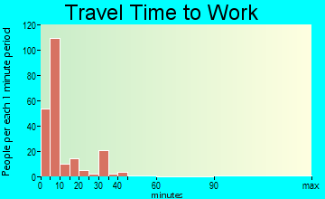Medicine Lodge travel time to work - commute