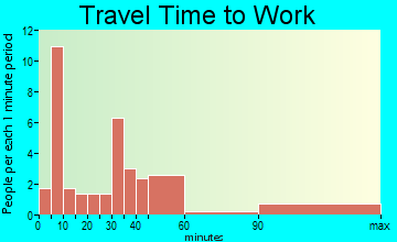 Melvern travel time to work