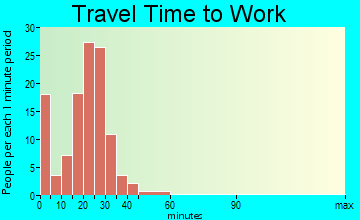 Meriden travel time to work - commute