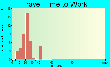 Milford travel time to work