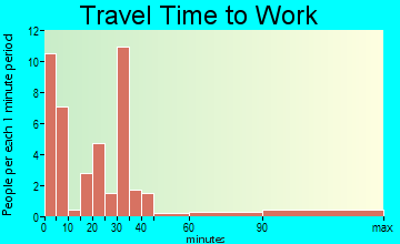 Miltonvale travel time to work