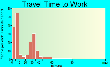 Minneapolis travel time to work - commute