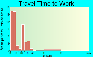 Minneola travel time to work