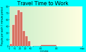 Mission Hills travel time to work - commute