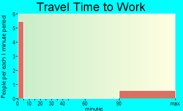 Whale Pass travel time to work