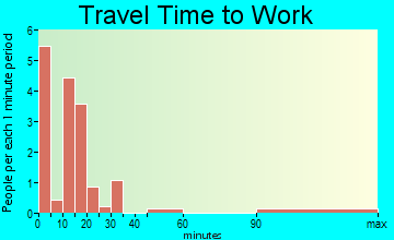 Moline travel time to work