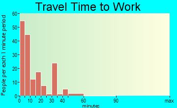 Montezuma travel time to work