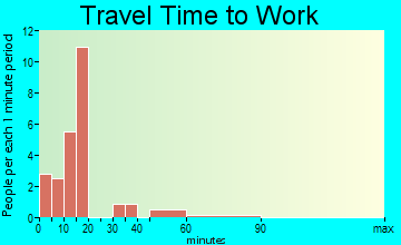 Morganville travel time to work - commute