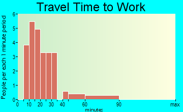 Morrowville travel time to work