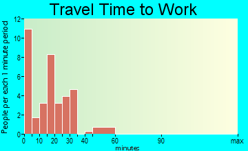 Moscow travel time to work
