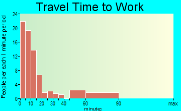 Mound City travel time to work - commute