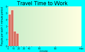 White Mountain travel time to work - commute